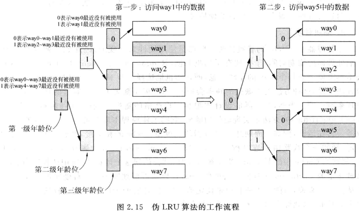 SuperScalar/伪 LRU.png