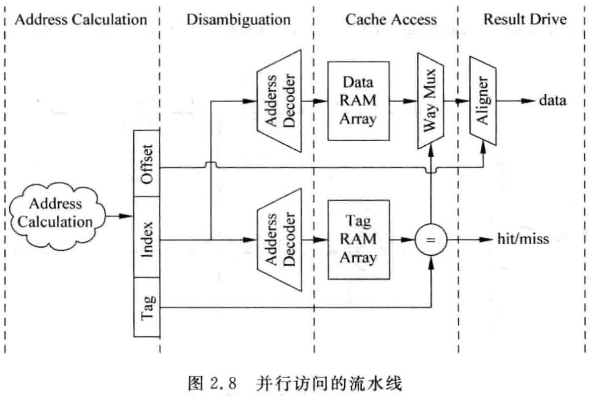 SuperScalar/并行访问Cache流水线.png