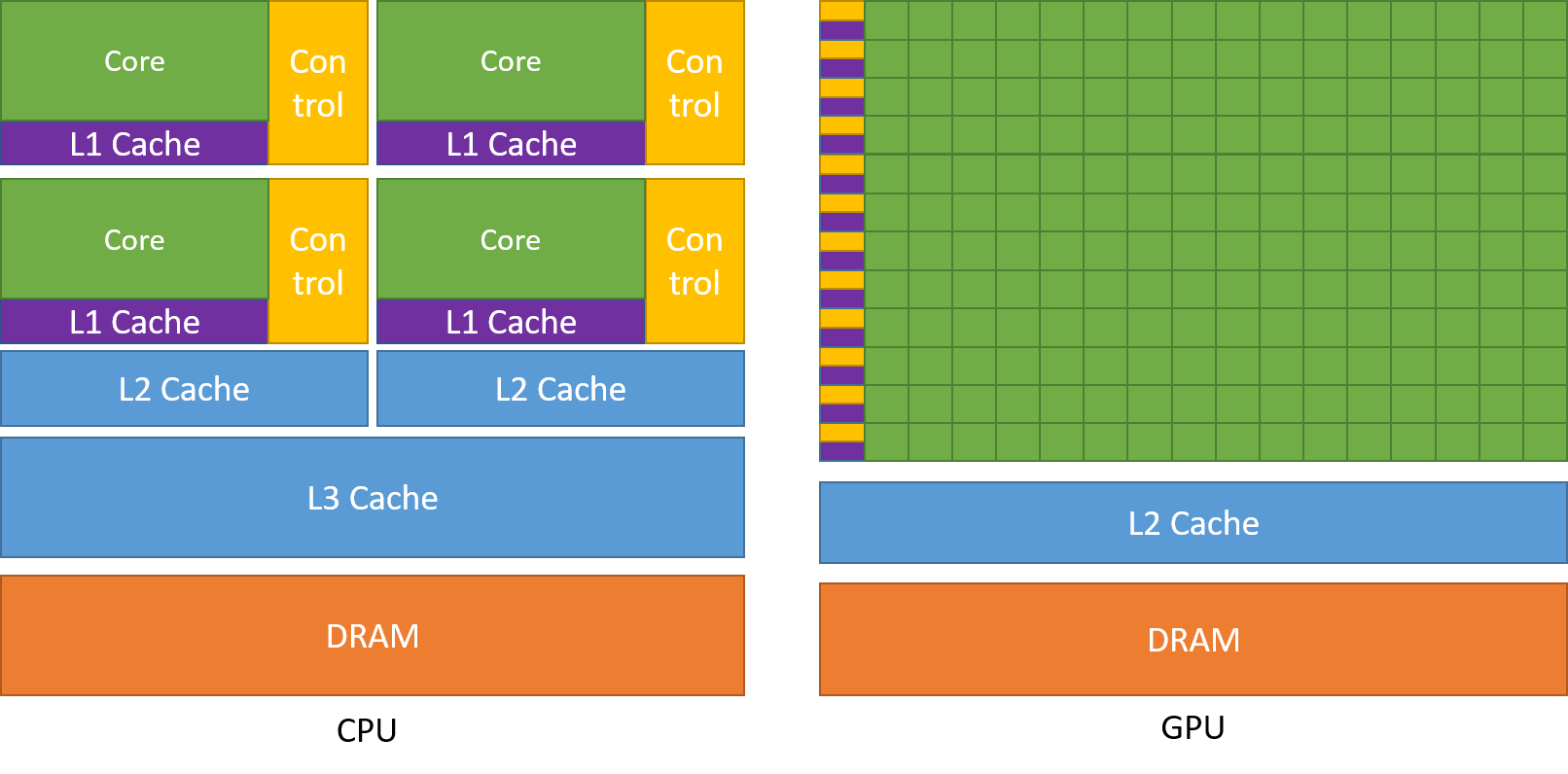 The GPU Devotes More Transistors to Data Processing