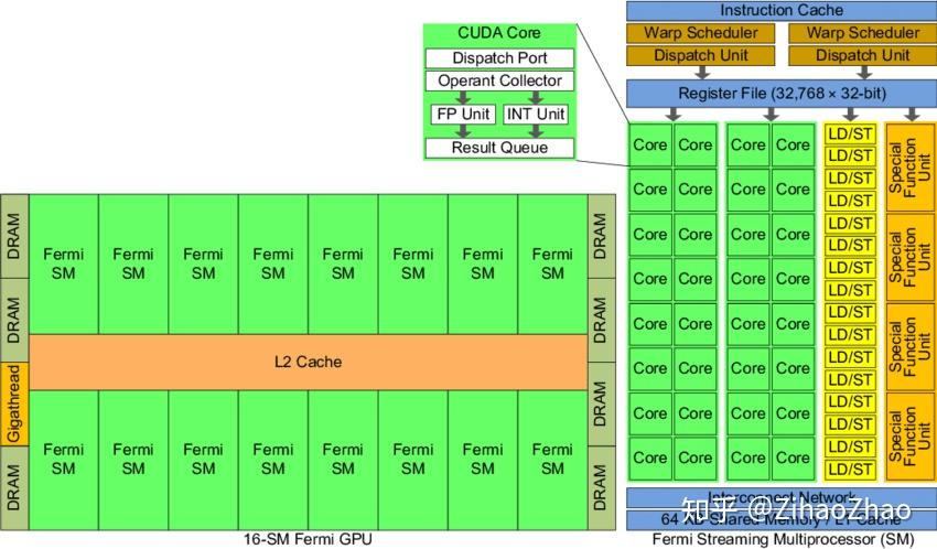 Fermi架构的GPU结构图
