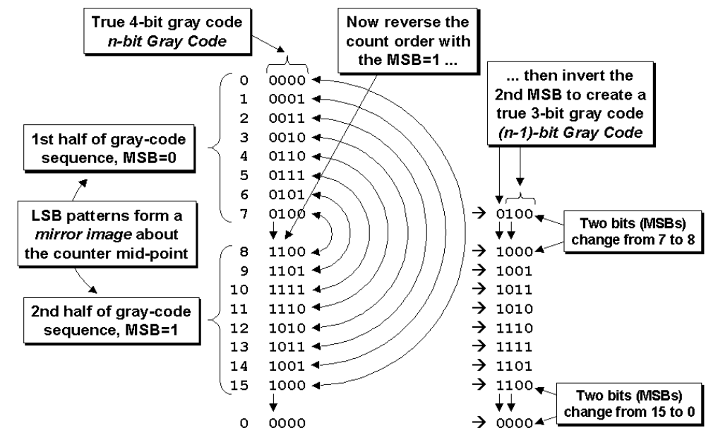 Fifo Code Base 异步FIFO